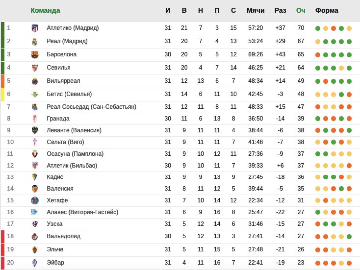 «Атлетико» увеличил отрыв от «Реала». Итоги 33-го тура Примеры