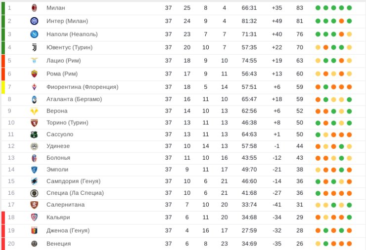«Милан» лидирует, но «Интер» не сдаётся. Итоги 37-го тура Серии А