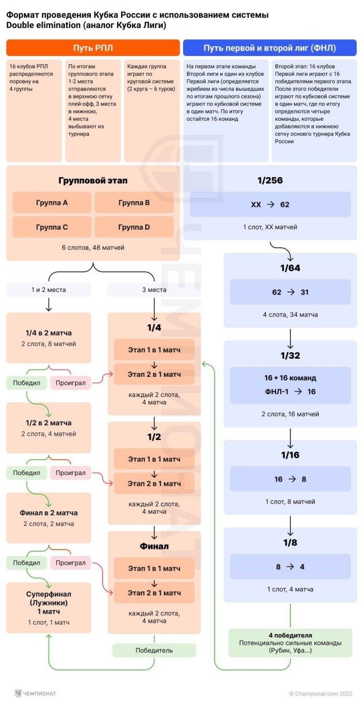 Кубок России могут реформировать