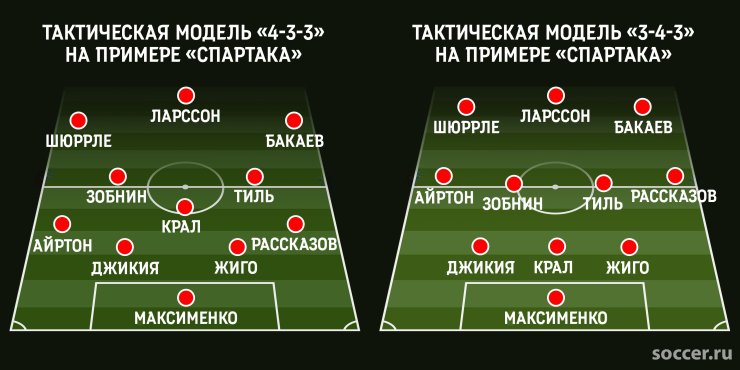 Узнайте ответ! Сколько в современном футболе тактических схем?