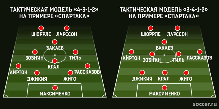 Узнайте ответ! Сколько в современном футболе тактических схем?