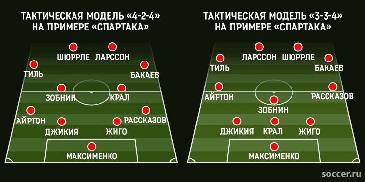 Узнайте ответ! Сколько в современном футболе тактических схем?