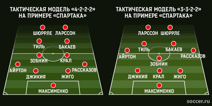 Узнайте ответ! Сколько в современном футболе тактических схем?