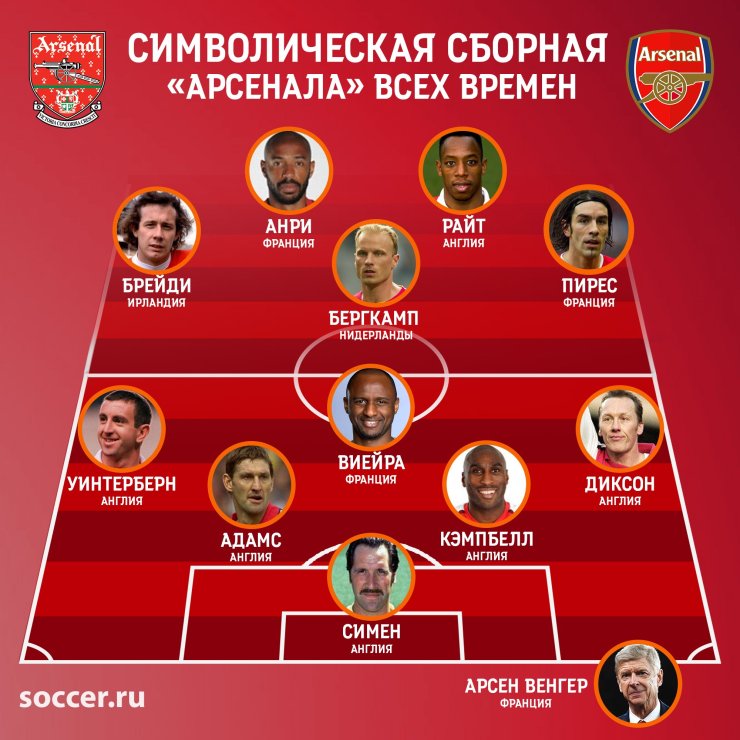 Список травмированных игроков арсенал лондон