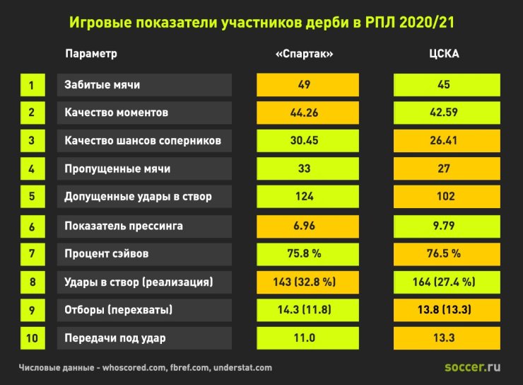 Олич никогда не проигрывал «Спартаку», у ЦСКА три победы на «Открытие Арене». Важные факты перед большим дерби