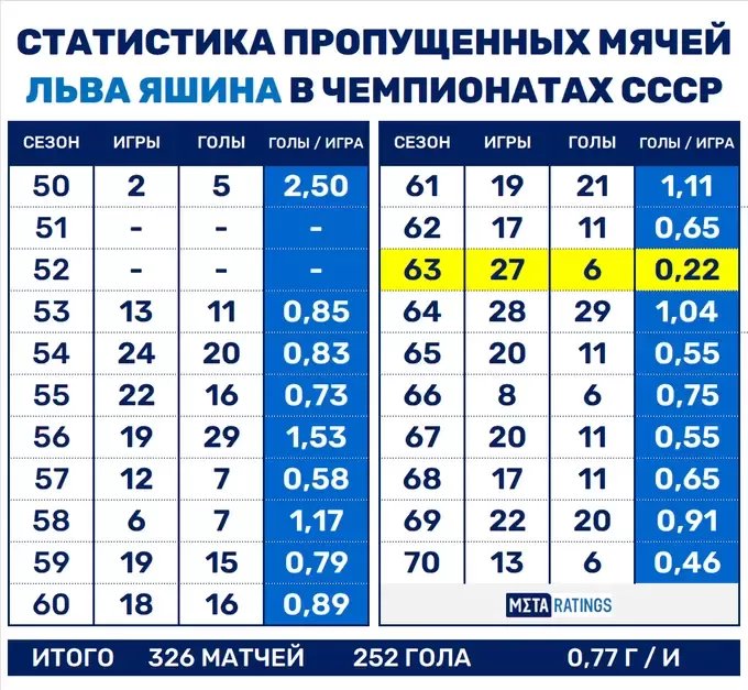 Кто забил Льву Яшину больше всех голов?