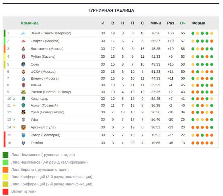 Показать турнирную таблицу российского футбола. Таблица премьер Лиги России по футболу 2022. ЮФЛ 2020-2021 турнирная таблица. Футбол РПЛ 2021-2022 турнирная таблица. Чемпионат России турнирная таблица 2021.