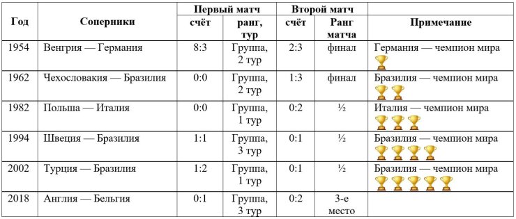 Дважды с одним и тем же соперником. Чемпионский пасьянс на мундиалях