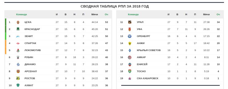 Худшие и лучшие команды РПЛ в 2018 году