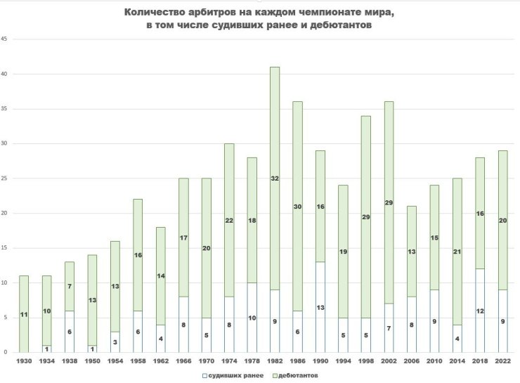 Арбитры на чемпионатах мира: Ровно 400 и одна  