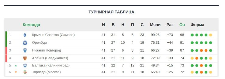 Клубам лучшей лиги мира не выдали лицензии. ФНЛ в центре разборок РФС и РПЛ