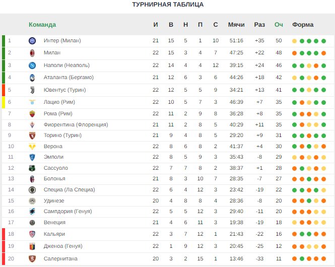 «Интер» и «Милан» потеряли очки. Итоги 22-го тура Серии А