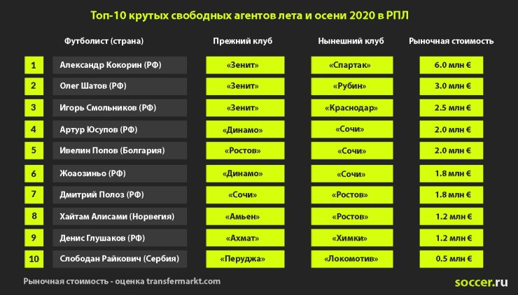 Кокорин и Мозес – в «Спартаке», Вендел и Ловрен – в «Зените». Знаковые трансферы сезона-2020/21 в РПЛ 