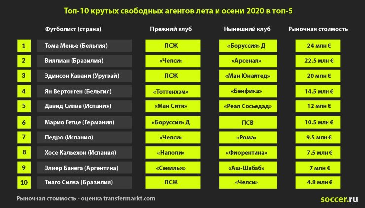 Трансфер Месси сорвался, Хаверц поставил рекорд, а Кавани выбрал МЮ. Гид по крутейшим переходам в топ-5 