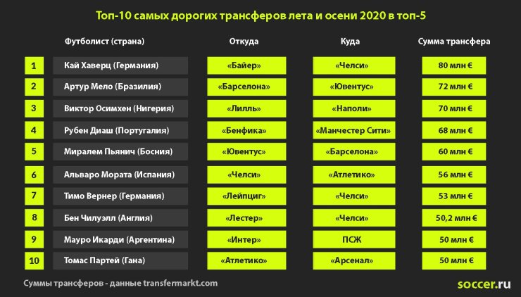 Трансфер Месси сорвался, Хаверц поставил рекорд, а Кавани выбрал МЮ. Гид по крутейшим переходам в топ-5 