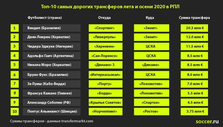 Кокорин и Мозес – в «Спартаке», Вендел и Ловрен – в «Зените». Знаковые трансферы сезона-2020/21 в РПЛ 