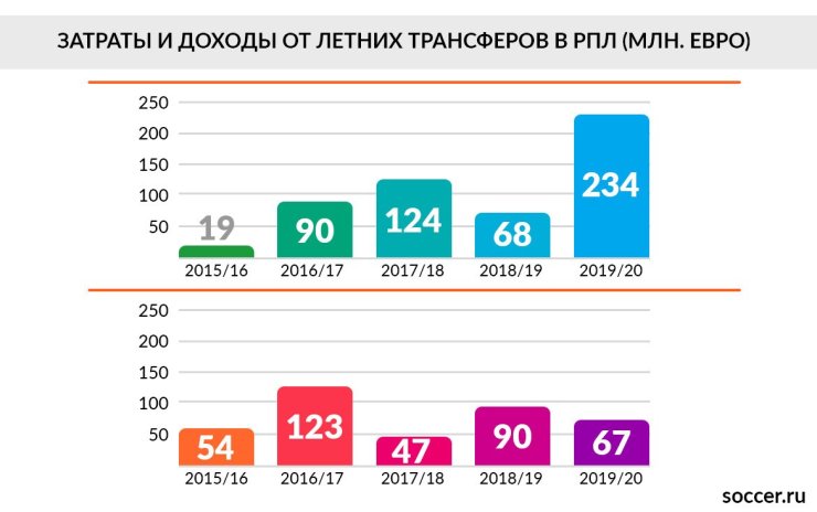 Рекордное лето. В РПЛ снова много тратят