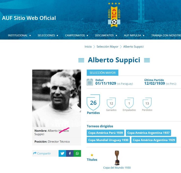 Альберто Суппичи, тренер Уругвая на ЧМ-30: оказался на 5 с лишним лет старше, но всё равно остался самым молодым тренером, когда-либо выигрывавшим Кубок мира