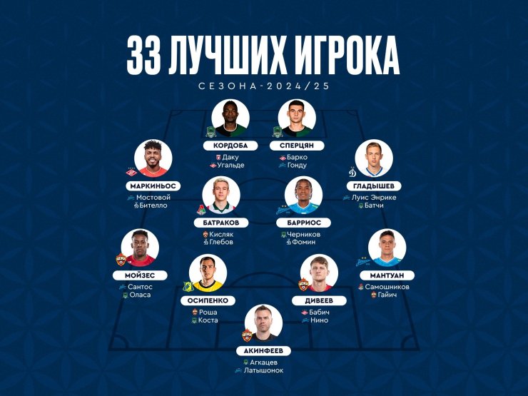 РФС опубликовал список из 33 лучших игроков сезона-2024/25