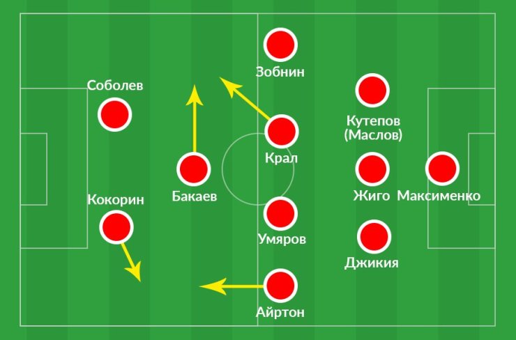 Кокорин и Соболев недолго будут в запасе. Разбираем пять рабочих схем «Спартака» 