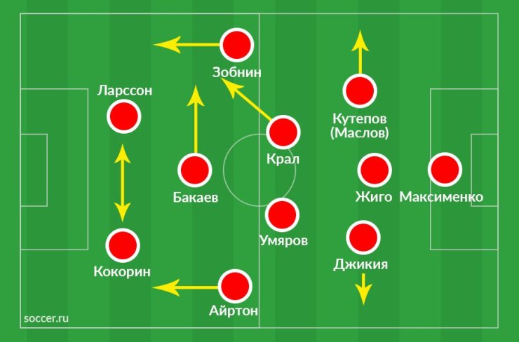 Кокорин и Соболев недолго будут в запасе. Разбираем пять рабочих схем «Спартака» 