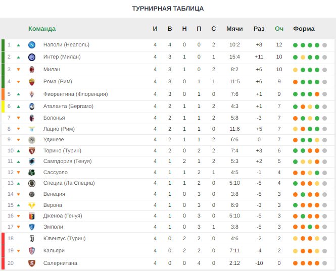 «Юве» снова не побеждает, «Наполи» вышел в лидеры. Итоги 4-го тура Серии А