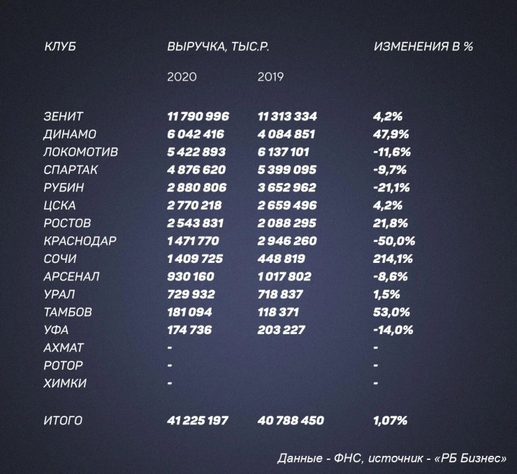 В РПЛ всего пять прибыльных клубов. Суммарные долги остальных за год перевалили за 7 миллиардов рублей