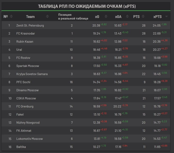 Справедливая таблица РПЛ. ЦСКА на десятом месте, а «Локомотив» в зоне вылета