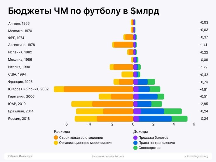 Чемпионаты мира принесли убытки всем странам, кроме России и Мексики