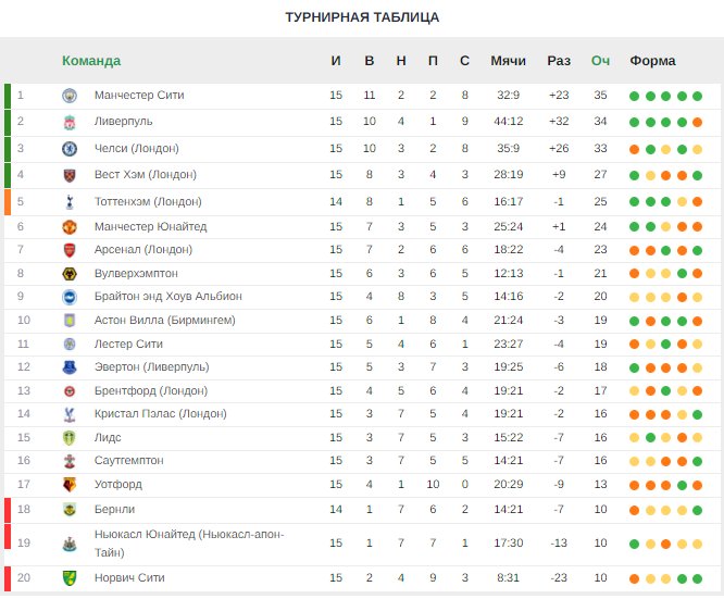Вест Хэм чемпион Англии турнирная таблица.