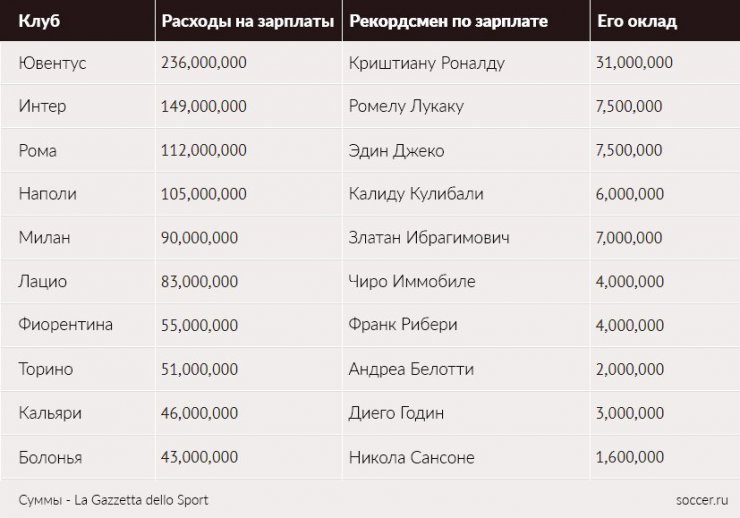 «Ювентус» тратит 236 млн евро на зарплаты. А больше Златана в Серии А зарабатывают единицы