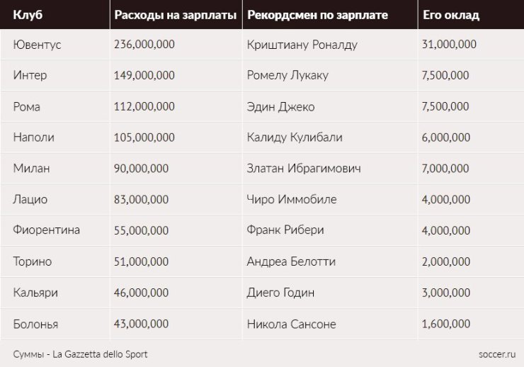 «Ювентус» тратит 236 млн евро на зарплаты. А больше Златана в Серии А зарабатывают единицы