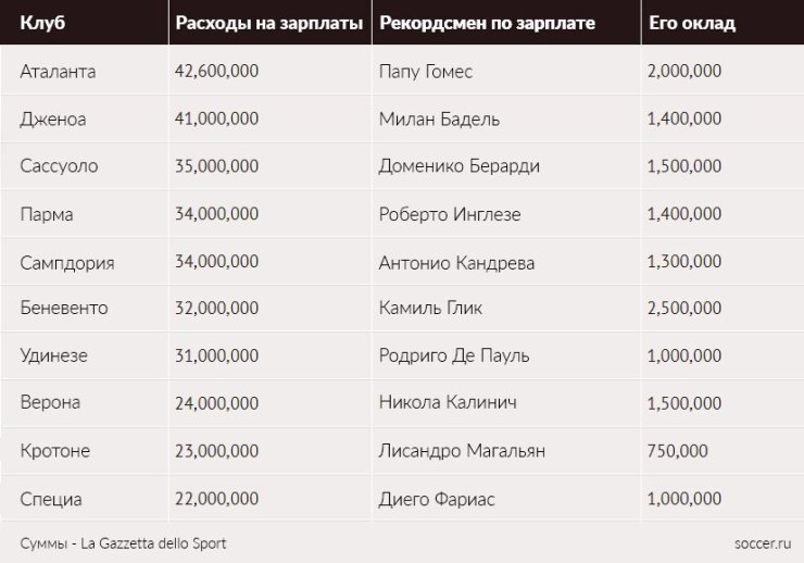 «Ювентус» тратит 236 млн евро на зарплаты. А больше Златана в Серии А зарабатывают единицы