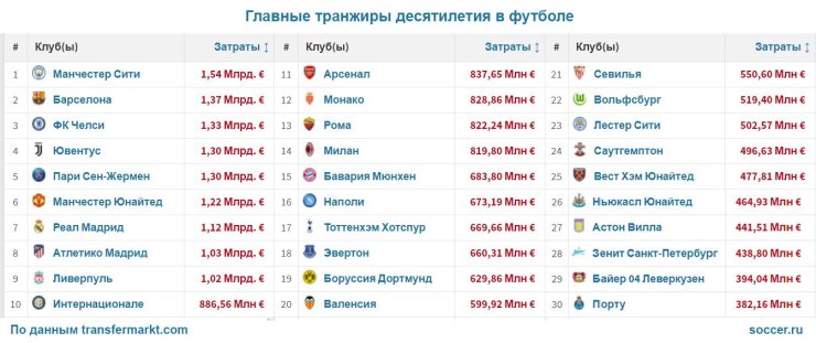 Главные «денежные мешки» десятилетия